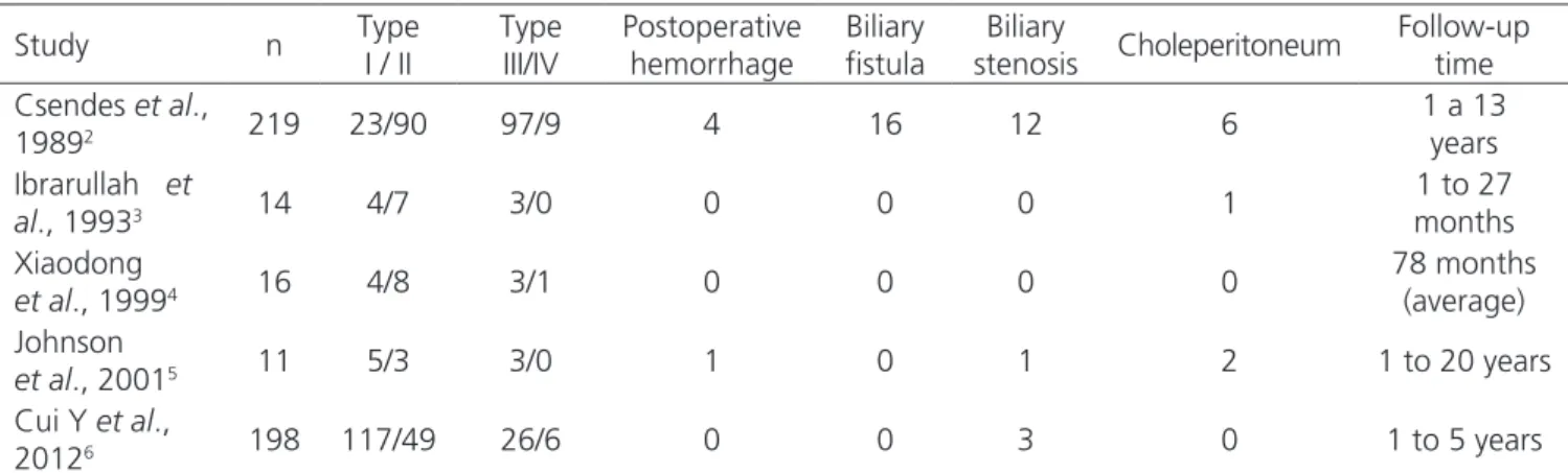 Table 2.   Results of the surgical management of Mirizzi Syndrome.