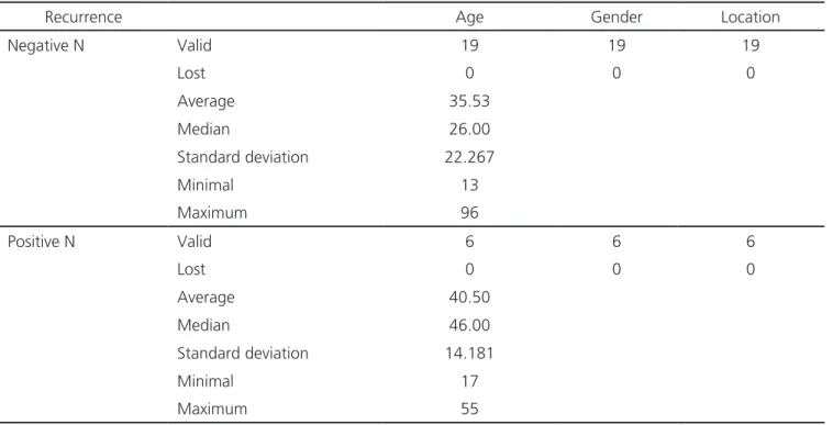 Table 1. Average, median, standard deviation, minimum and maximum age between groups.
