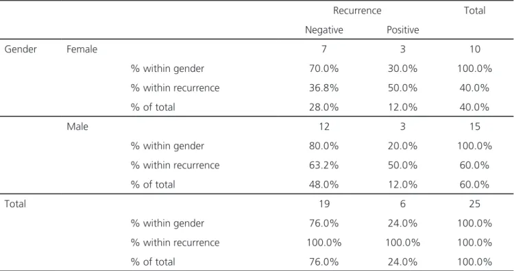 Table 2. Distribution of patients by gender between groups.