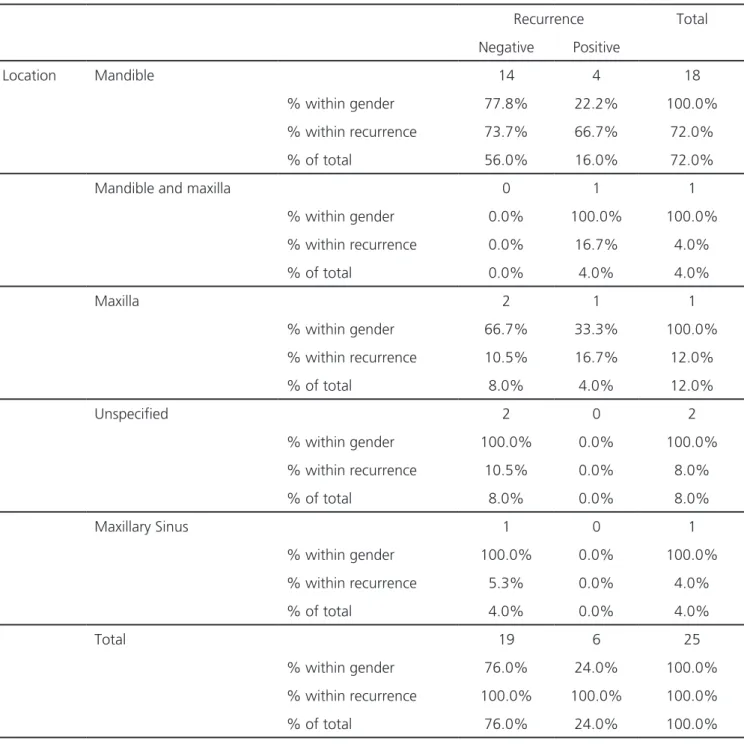 Table 3. Anatomical location of the KOT between groups.