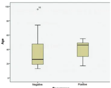 Figure 1. Age of patients according recurring or non recurring  KOT.