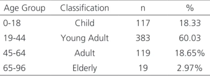 Figure 1.   Length of hospital stay in days, according to the acute  appendicitis evolutionary phase.