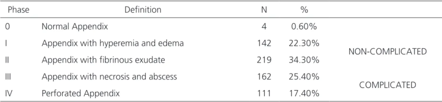 Table 2.   Classification and prevalence of appendicitis according to the evolutionary phase.