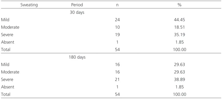 Table 2. Comparison of QOL versus anxiety and depression at different times