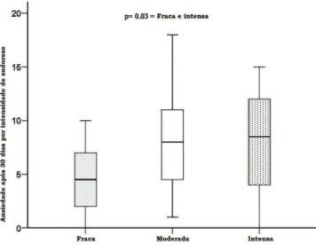 Figure 2.   Anxiety level stratified by reflex sweating 180 days after  surgery.