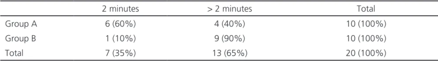 Table 1.   Distribution of hemostasis times equal to two minutes and larger than two minutes in groups A and B.