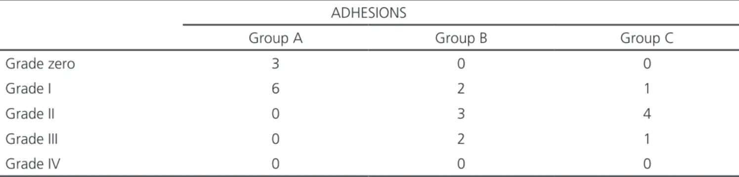 Table 3.   Distribution of adhesions degrees.