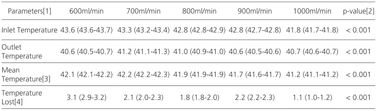 Table 1. Summary of relationship between flow rates and temperature parameters in HIPEC procedures.