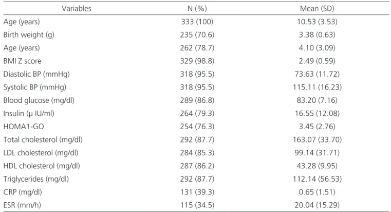 Table 1. Distribution of frequency, mean and standard deviation (SD) of the studied clinical and laboratory variables.