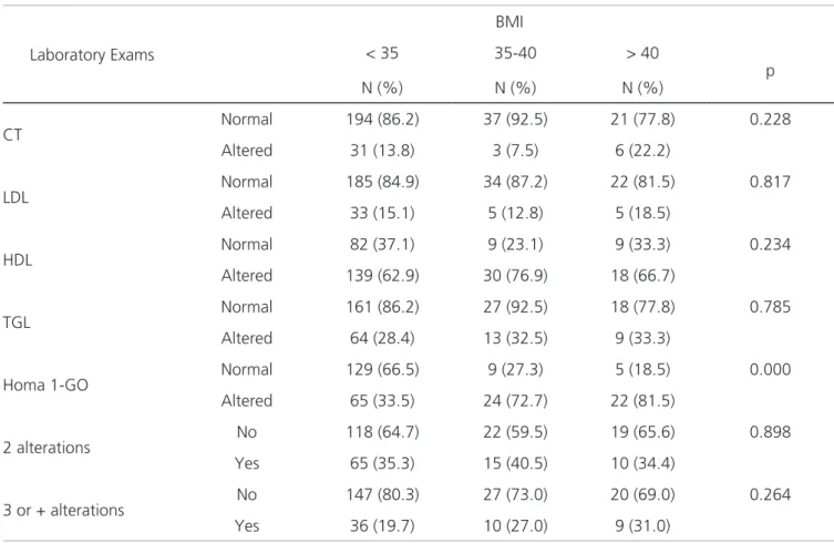 Table 2. Distribution of the 249 patients with one or more altered laboratory tests according to the body mass index (BMI).