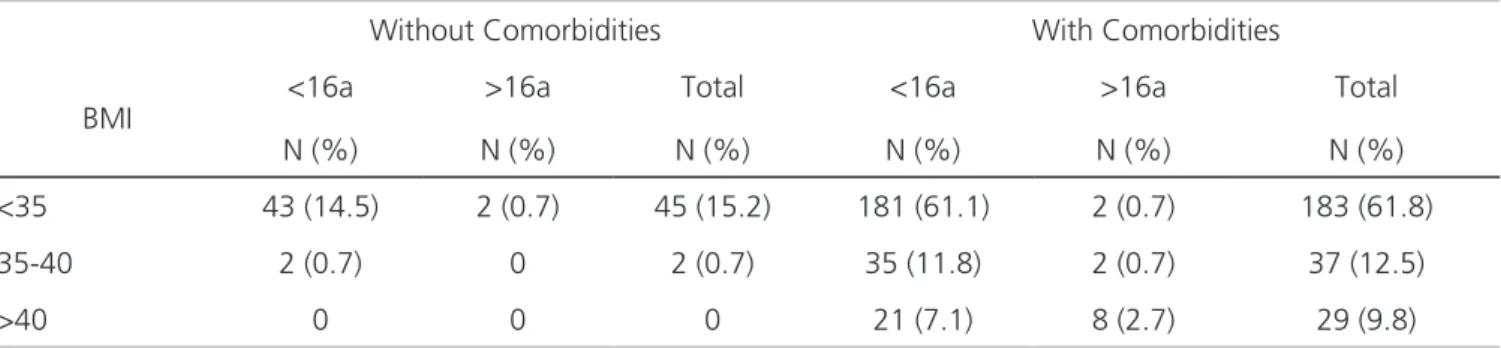 Table 3. Distribution of the 296 children and adolescents according to the presence of comorbidities and minimum age (16 years) for  potential indication of Bariatric Surgery according to BMI.
