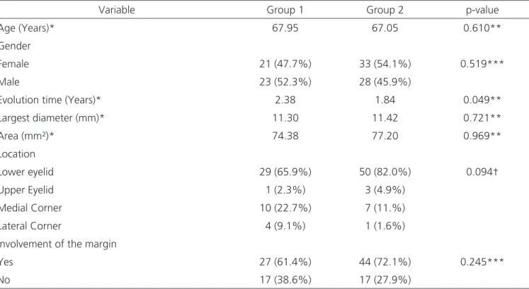 Table 2 compares the results for both punch  biopsy and the gold standard in the diagnosis of a BCC  aggressive subtype in both groups