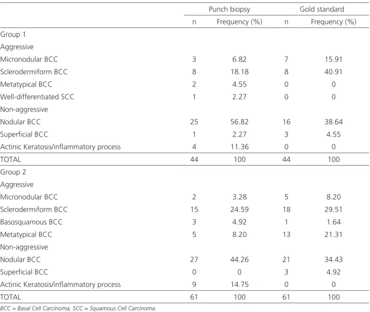 Table 2.   Description of the punch biopsy and the gold standard results for the diagnosis of aggressive subtypes of BCC in both groups.