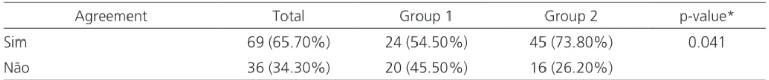 Table 4.   Performance Indicators of the punch biopsy in the diagnosis of aggressive subtypes of BCC in both groups.
