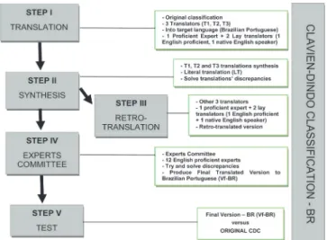 Figure  1.   Graphical representation of the methodology applied in the  process of translation and Intercultural Adaptation of the  Clavien-Dindo Classification of Surgical Complications,  sour-ce instrument for obtaining the target instrument, CDC-BR