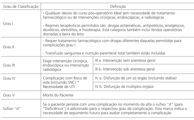 Table 1. Classification of Surgical Complications of Clavien-Dindo – Brazilian Portuguese version (CDC-BR).