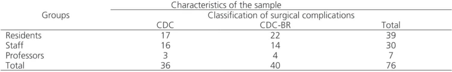 Table 2. Distribution of the sample members according to groups and the level of experience of surgeons.