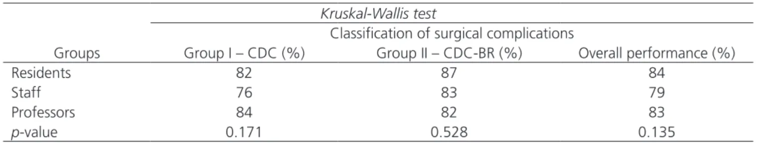 Table 3. Comparison of performance between groups and the level of experience of surgeons