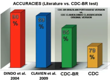 Figure 4.   Percentages of correct answers of CDC-BR test compared  with the results reported in the literature.