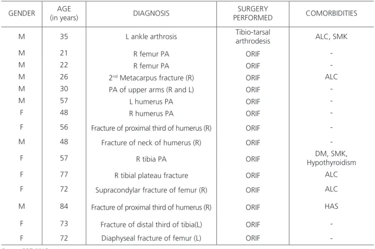 Table 1.   Demographics of the patients used for histological analysis.