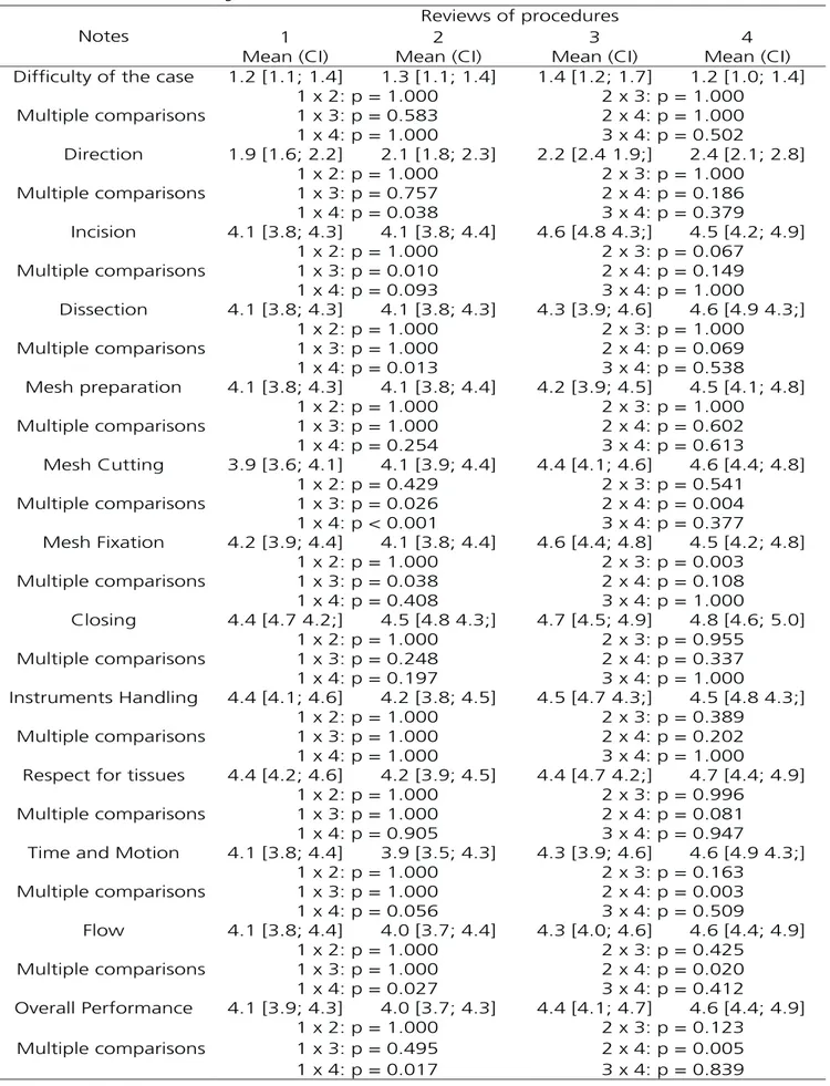 Table 2 - Estimated Measures of ratings’ scores and 95% confidence intervals.