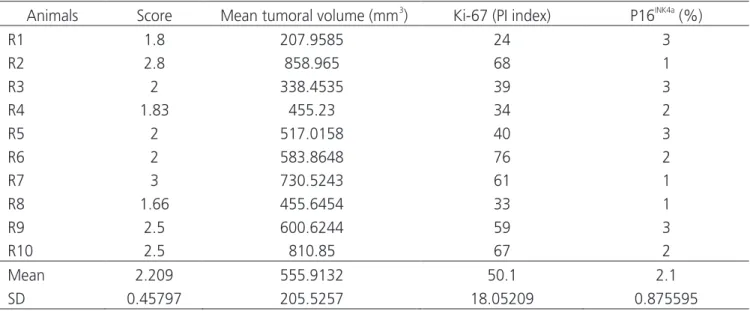 Figure 3 shows immunostaining for p16 INK4a protein and immunohistochemical positivity for Ki-67  antigen.