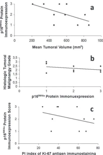 Figure 4 -  a) Degree of correlation between p16INK4a protein im- im-munoexpression and mean tumoral volume (R=0.334); 