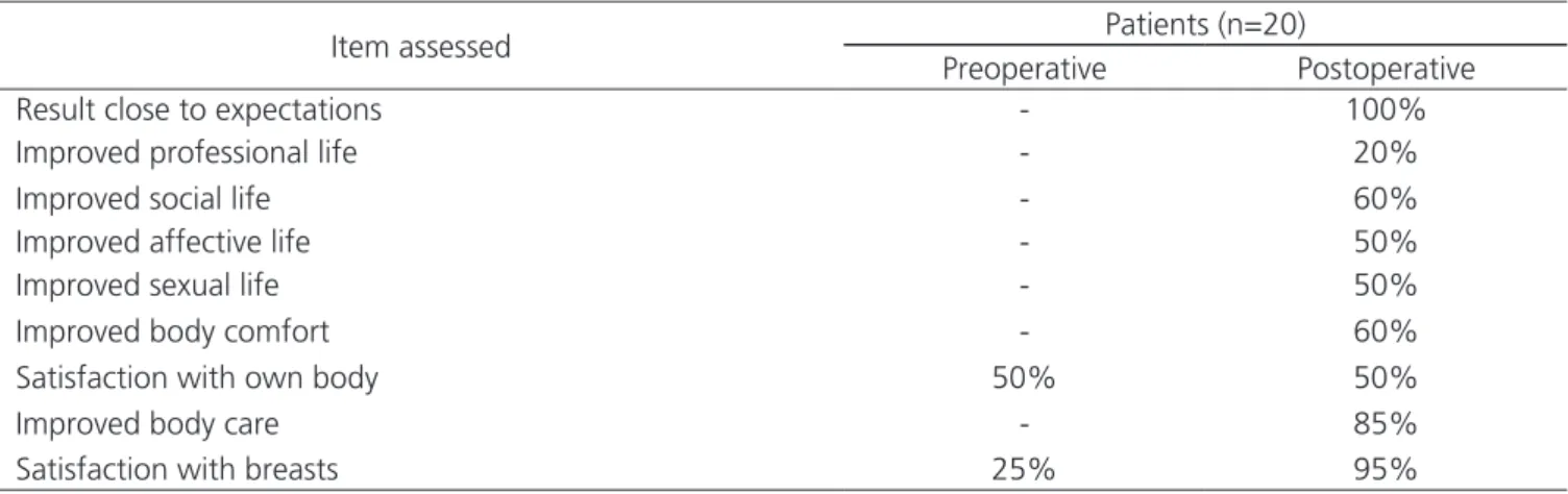 Table 1. Summary of the items evaluated in the pre and postoperative interviews.