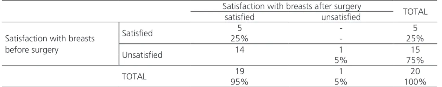 Table 2. Distribution of patients according to satisfaction with breasts before and after surgery.