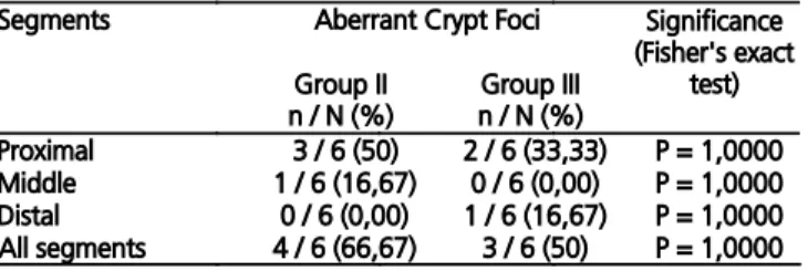 Table 1. Occurrence of aberrant crypt foci in groups II and III conside- conside-ring the proximal, middle and distal segments.