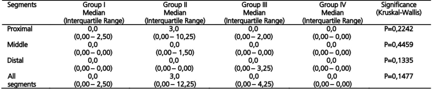 Table 2.  Number of Aberrant crypt foci found in all segments in groups I, II, III and IV.