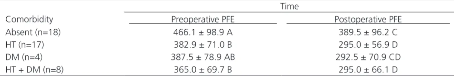 Table 4. Peak expiratory flow values before and after surgery according to comorbidities