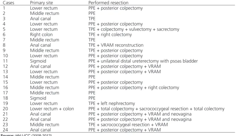 Table 3. Location of the primary tumor and the type of surgery performed.
