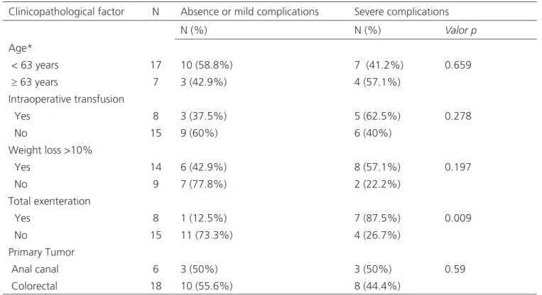 Table 4.  Morbidity factors associated with pelvic exenteration