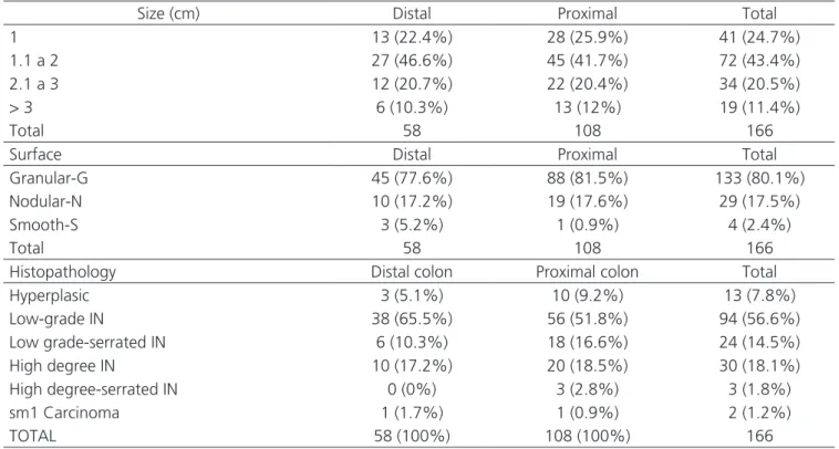 Table 1. Frequencies and percentages of lesions according to ranges of sizes, surfaces, and histopathology in the distal and proximal colon.
