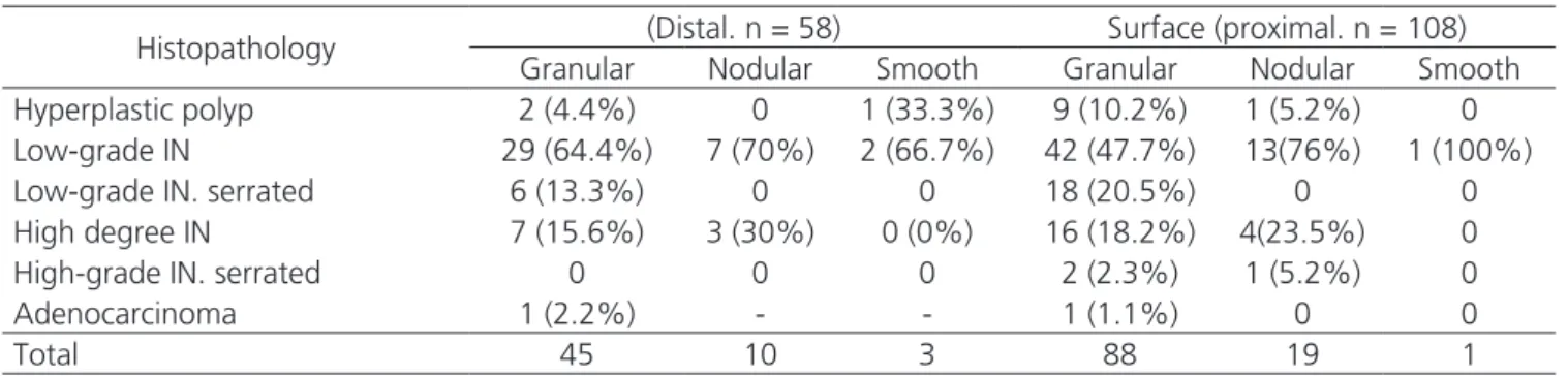 Table 5. Histopathology and lesion size in the distal and proximal colon.