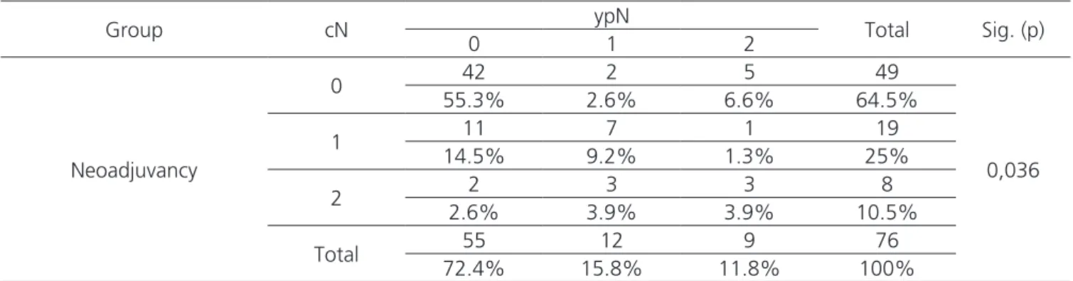 Table 2: Variable N: comparison between radiological determination and histopathology in Group 2.