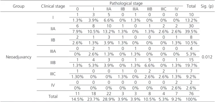 Table 3. Comparison between clinical and final stages in Group 2.