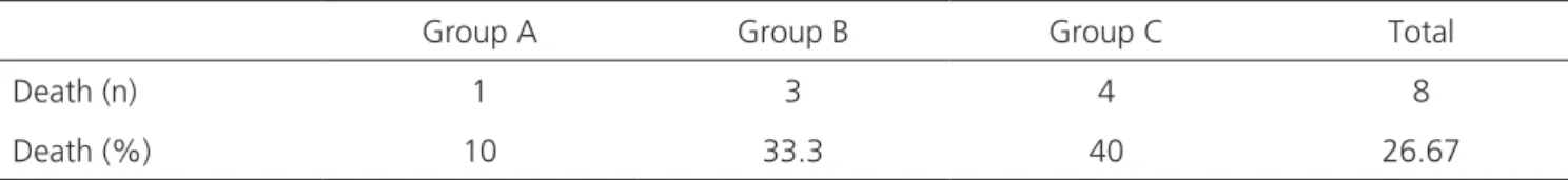 Table 3 shows the distribution of the degree of  adhesions in each study group.