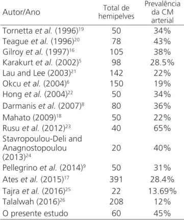 Tabela 4. Prevalência da corona mortis (CM) de acordo com a literatura.