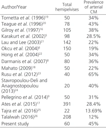 Tabela 4. Prevalence of corona mortis (CM) according to the literature.