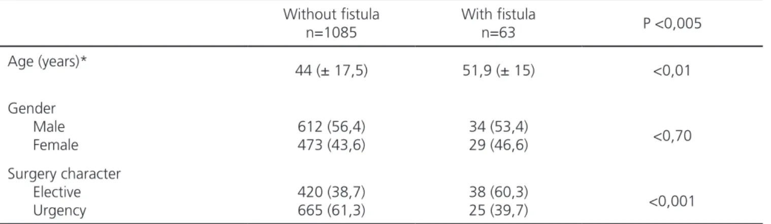 Table 4 shows the complementary methods for the  diagnosis of postoperative fistulas and their forms of.