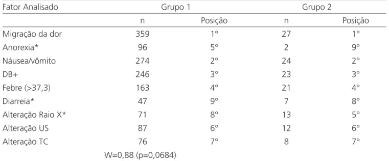 Tabela 4. Comparação da duração da queixa principal entre os grupos.