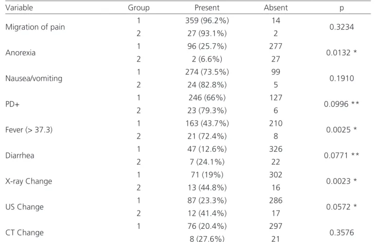 Table 2. Comparison of frequencies of the factors associated with appendicitis between the two groups.