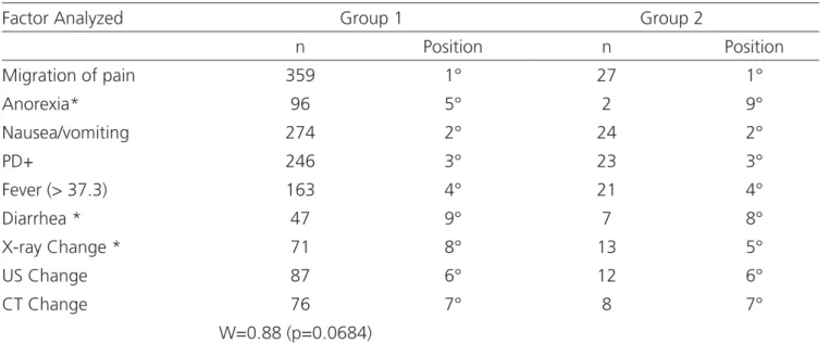 Table 4. Duration of the main complaint among groups.