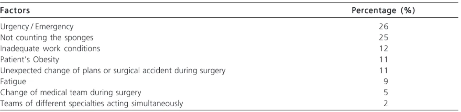 Table 3 - Distribution of RFB reports among the procedures. Seven most frequent types.