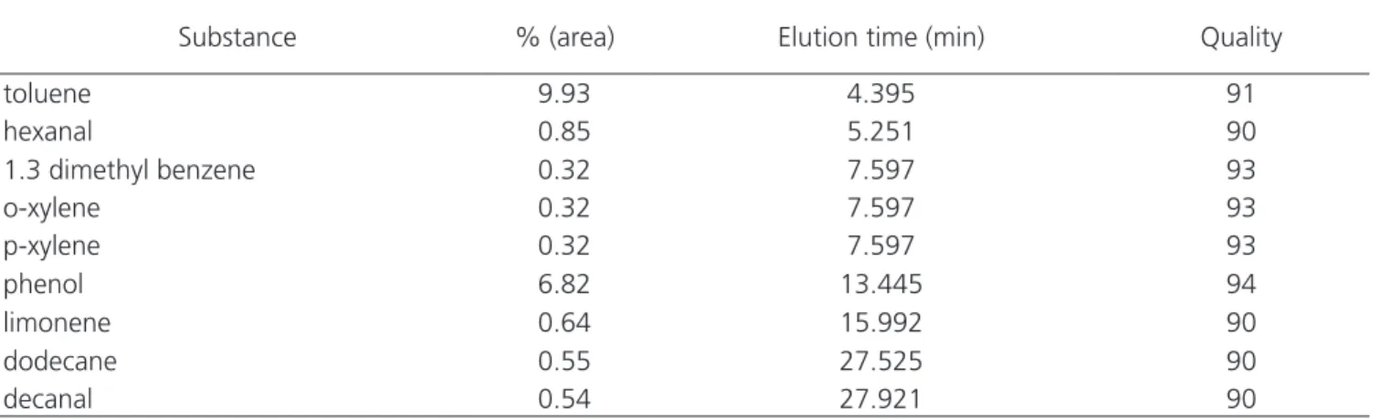 Table 2. Compounds present in subcutaneous tissue sample.