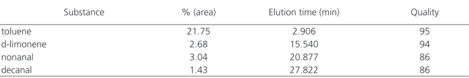 Table 4. Compounds present in the liver sample.