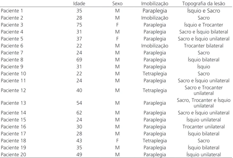 Tabela 1. Dados epidemiológicos dos pacientes operados.