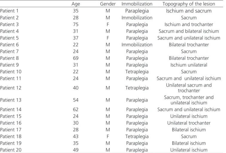 Table 1. Epidemiological data of operated patients.